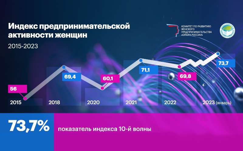 Индекс развития женского предпринимательства достиг исторического максимума