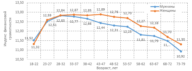 Диаграмма №1. Индекс финансовой грамотности в половозрастных группах.