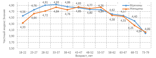 Диаграмма №2. Частный индекс Знания в половозрастных группах.