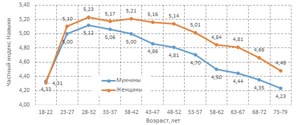 Диаграмма №3. Частный индекс Навыки в половозрастных группах.