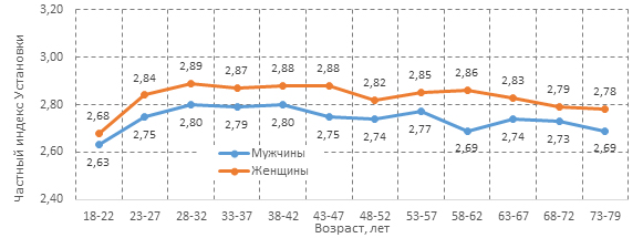 Диаграмма №4. Частный индекс Установки в половозрастных группах.