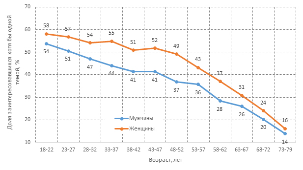 Диаграмма №5. Интерес к финансовым темам.