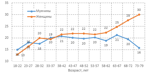 Диаграмма №6. Доля мужчин и женщин, давших высокие самооценки своей финансовой грамотности, распределение по возрастным группам.